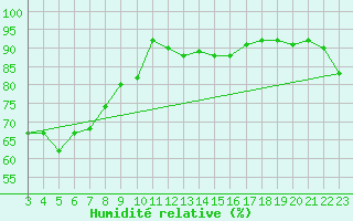 Courbe de l'humidit relative pour Mishima