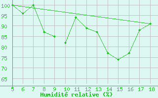 Courbe de l'humidit relative pour Novara / Cameri