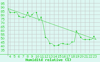 Courbe de l'humidit relative pour Gnes (It)