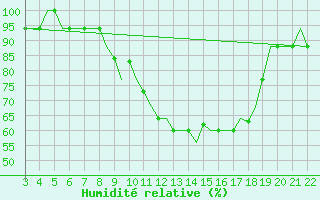 Courbe de l'humidit relative pour Bilbao (Esp)