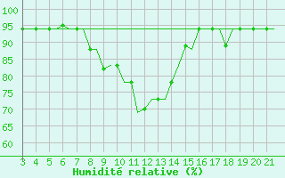 Courbe de l'humidit relative pour Bilbao (Esp)