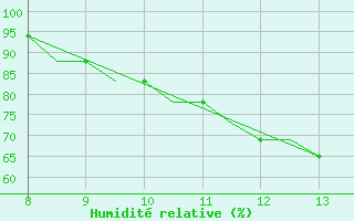 Courbe de l'humidit relative pour Radom