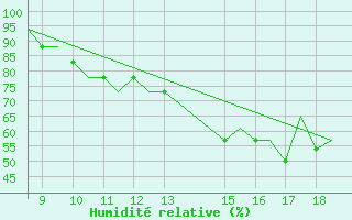 Courbe de l'humidit relative pour Cranfield