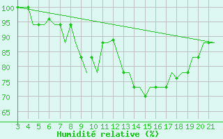 Courbe de l'humidit relative pour Bilbao (Esp)