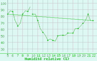 Courbe de l'humidit relative pour Reus (Esp)