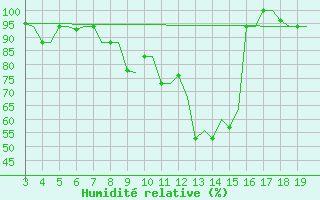 Courbe de l'humidit relative pour Chrysoupoli Airport