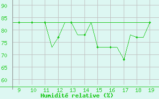 Courbe de l'humidit relative pour Alderney / Channel Island