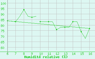 Courbe de l'humidit relative pour Kefalhnia Airport