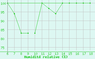 Courbe de l'humidit relative pour Piacenza