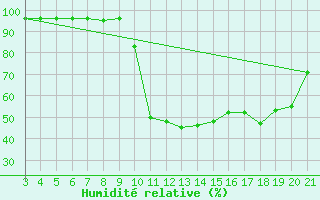 Courbe de l'humidit relative pour Gospic