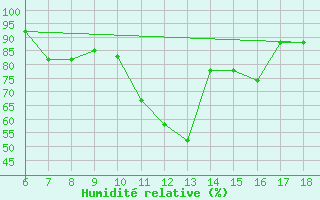 Courbe de l'humidit relative pour Ustica