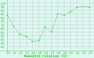 Courbe de l'humidit relative pour Nmes - Garons (30)