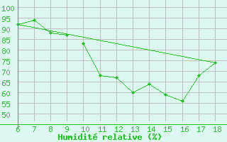 Courbe de l'humidit relative pour Ferrara