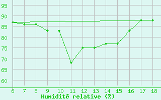 Courbe de l'humidit relative pour Cozzo Spadaro