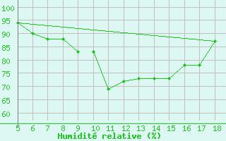 Courbe de l'humidit relative pour M. Calamita