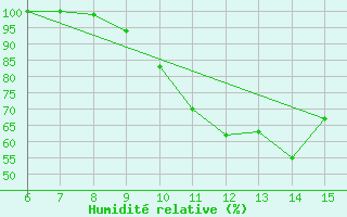 Courbe de l'humidit relative pour Ivan Sedlo