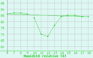 Courbe de l'humidit relative pour Cozzo Spadaro