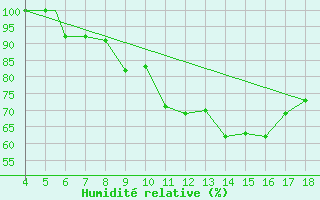 Courbe de l'humidit relative pour Kastamonu