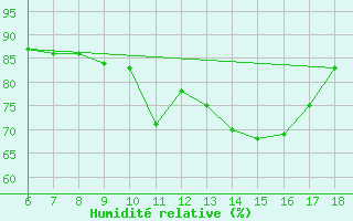 Courbe de l'humidit relative pour Ayvalik