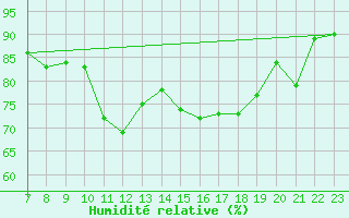 Courbe de l'humidit relative pour Jomfruland Fyr