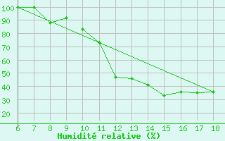 Courbe de l'humidit relative pour Piacenza