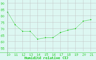 Courbe de l'humidit relative pour Colmar-Ouest (68)