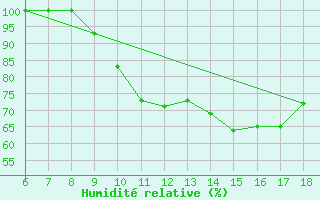 Courbe de l'humidit relative pour Piacenza