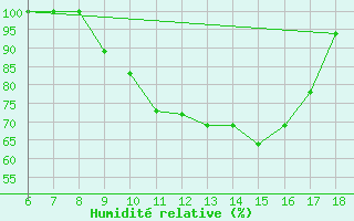 Courbe de l'humidit relative pour Piacenza