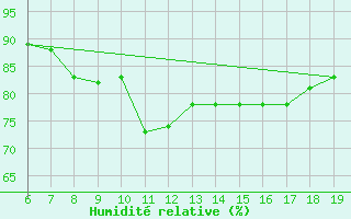 Courbe de l'humidit relative pour Casablanca