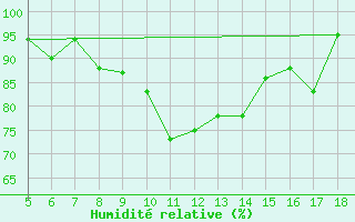 Courbe de l'humidit relative pour M. Calamita