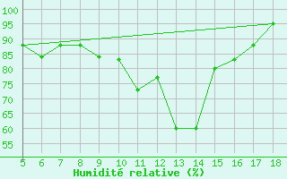 Courbe de l'humidit relative pour M. Calamita