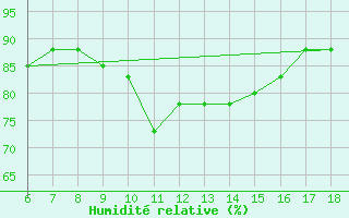 Courbe de l'humidit relative pour Latina