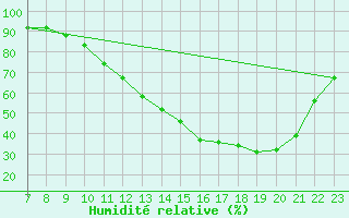 Courbe de l'humidit relative pour Valence d'Agen (82)