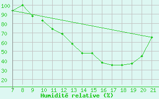 Courbe de l'humidit relative pour Parma