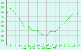 Courbe de l'humidit relative pour Croisette (62)