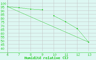 Courbe de l'humidit relative pour Bihac