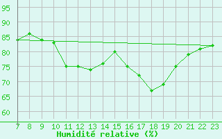 Courbe de l'humidit relative pour Colmar-Ouest (68)