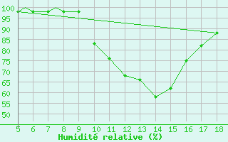 Courbe de l'humidit relative pour Novara / Cameri