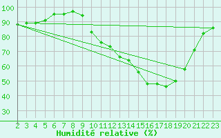 Courbe de l'humidit relative pour Montret (71)