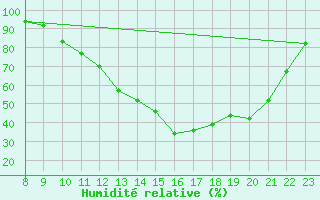 Courbe de l'humidit relative pour Mazres Le Massuet (09)