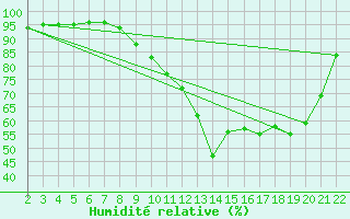 Courbe de l'humidit relative pour Jonzac (17)