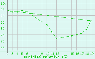 Courbe de l'humidit relative pour Cabo Peas