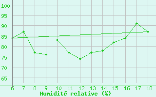 Courbe de l'humidit relative pour Cap Mele (It)