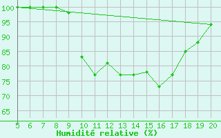 Courbe de l'humidit relative pour Ovar / Maceda