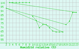 Courbe de l'humidit relative pour Estres-la-Campagne (14)
