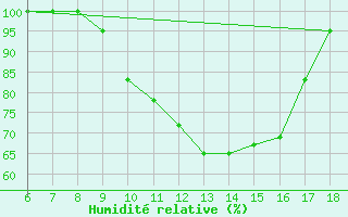 Courbe de l'humidit relative pour Piacenza