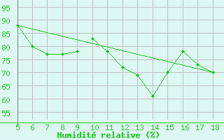 Courbe de l'humidit relative pour M. Calamita