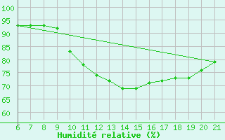 Courbe de l'humidit relative pour Doissat (24)