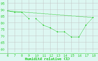 Courbe de l'humidit relative pour Tarvisio