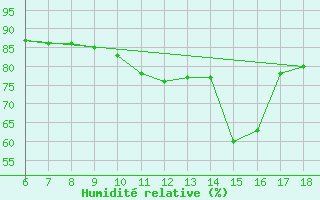 Courbe de l'humidit relative pour Cap Mele (It)